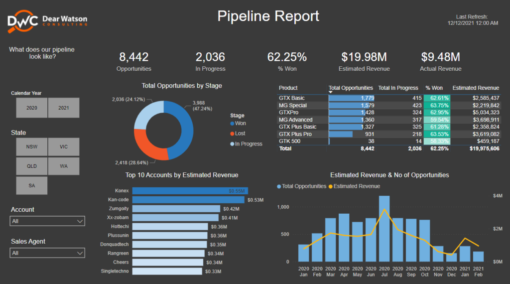 Power BI Dashboard preview of CRM report