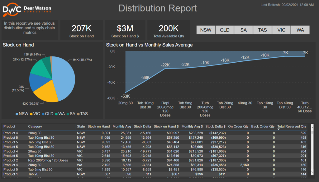 power BI dashboard preview of a supply-chain report