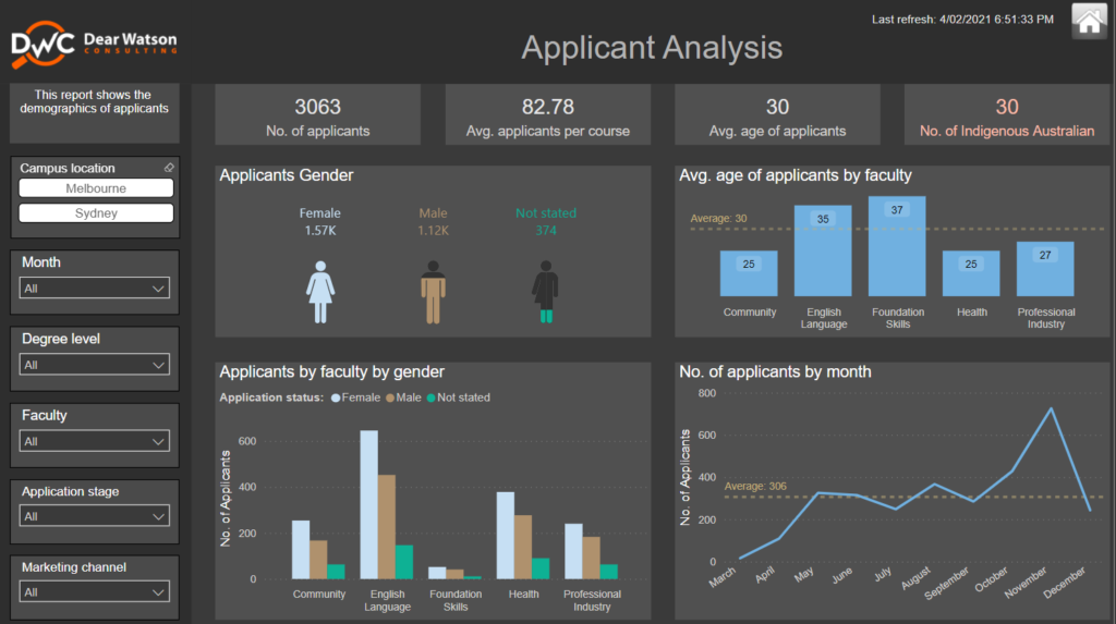 power BI dashboard preview of school applicant statistics