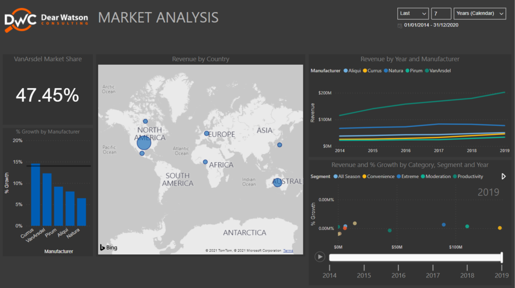 power BI dashboard preview of a revenue report