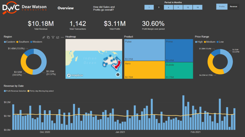 power BI dashboard preview of sales and profit report