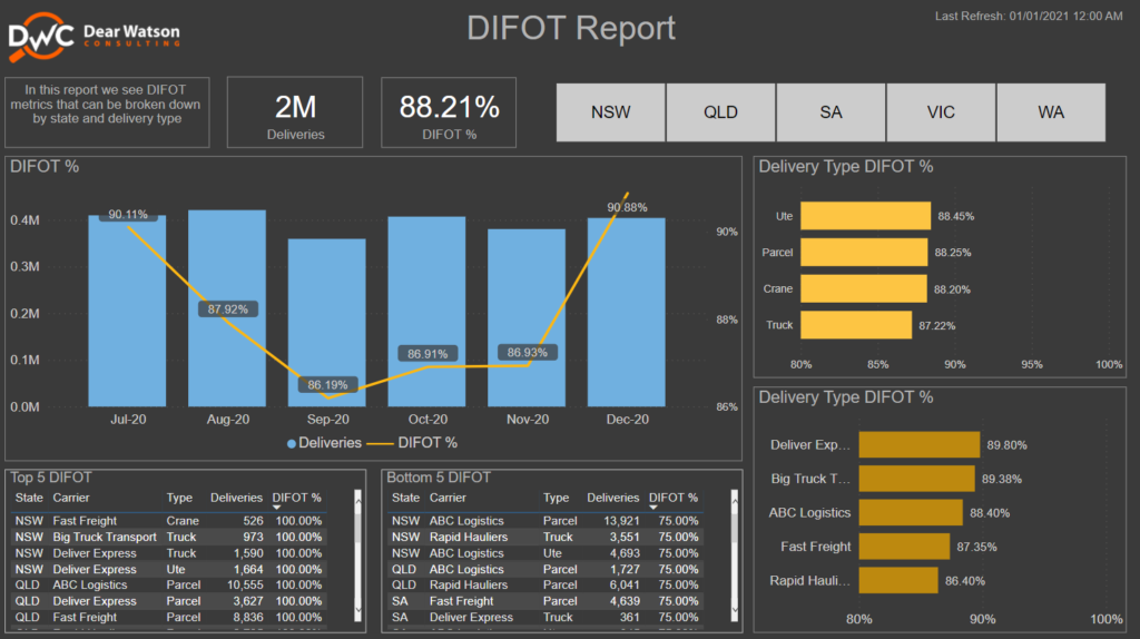 Power BI dashboard preview of DIFOT report